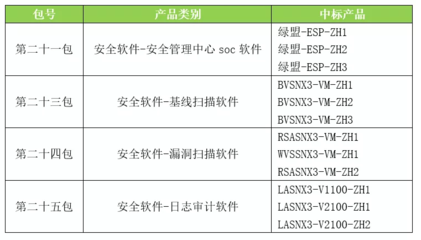 綠盟科技全線產(chǎn)品入圍中央國(guó)家機(jī)關(guān)軟件協(xié)議供貨采購(gòu)，彰顯網(wǎng)絡(luò)安全服務(wù)硬實(shí)力